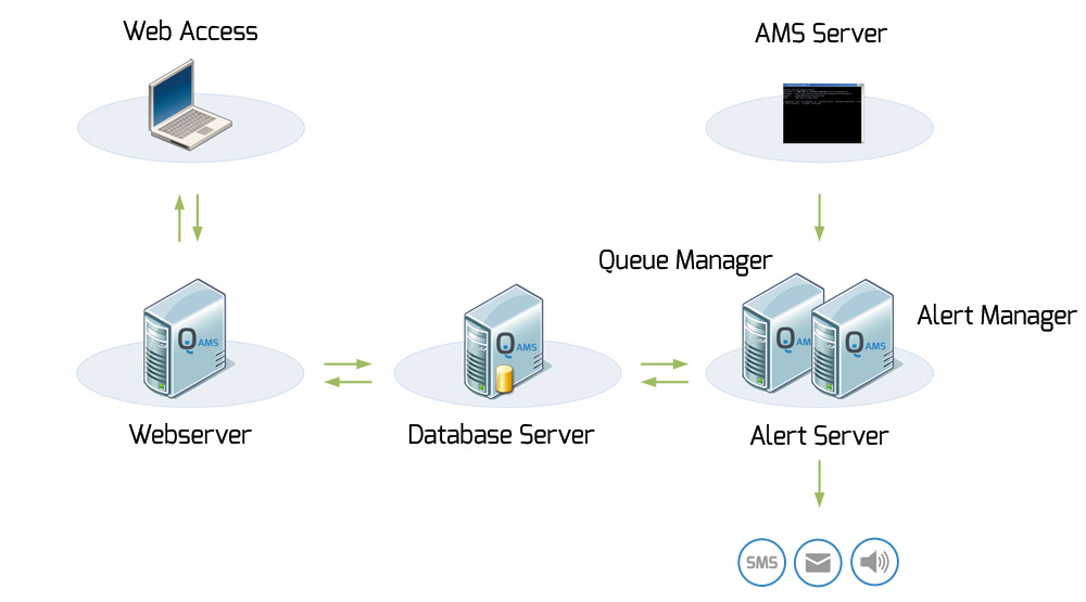 AMS Architecture